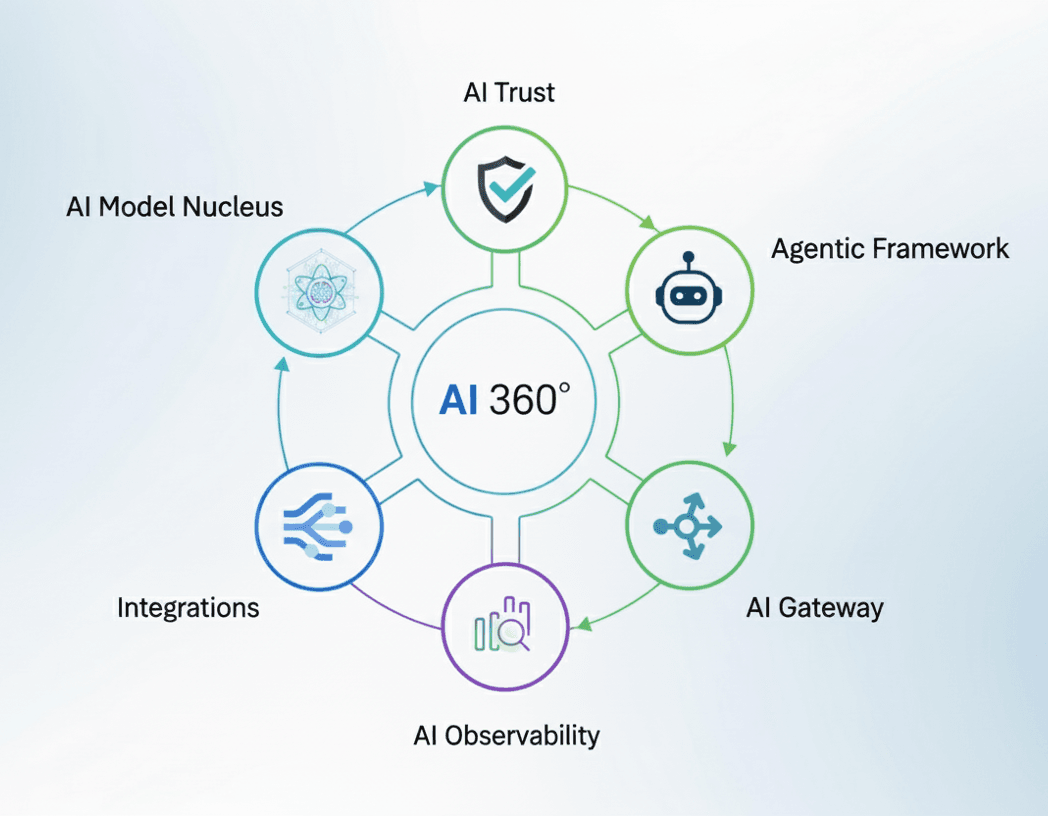 AI360 Platform Architecture Diagram